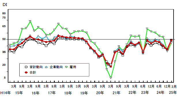 景気の現状判断DIの推移グラフ