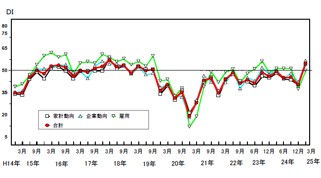 景気の先行き判断DIの推移グラフ