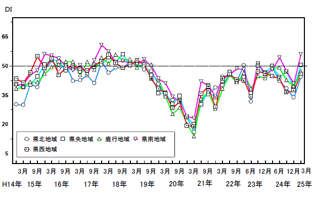 地域別現状判断DIの推移グラフ