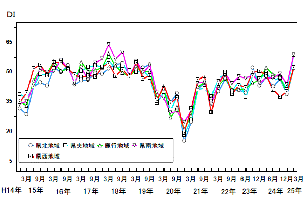 地域別先行き判断DIの推移グラフ