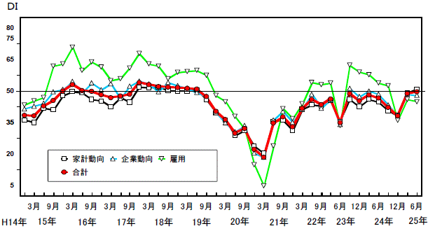 景気の現状判断DIの推移グラフ