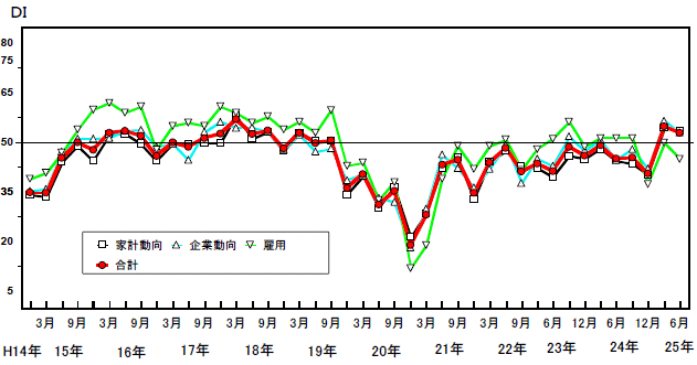 景気の先行き判断DIの推移グラフ