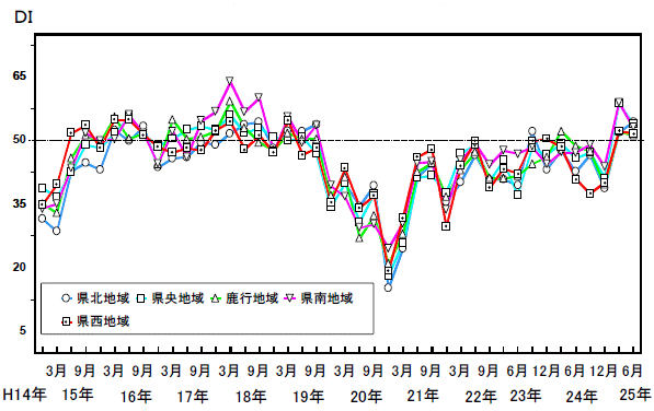 地域別先行き判断DIの推移グラフ