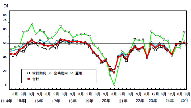 景気の現状判断DIの推移グラフ