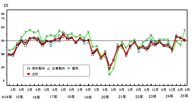 景気の先行き判断DIの推移グラフ