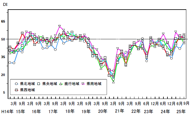 地域別現状判断DIの推移グラフ