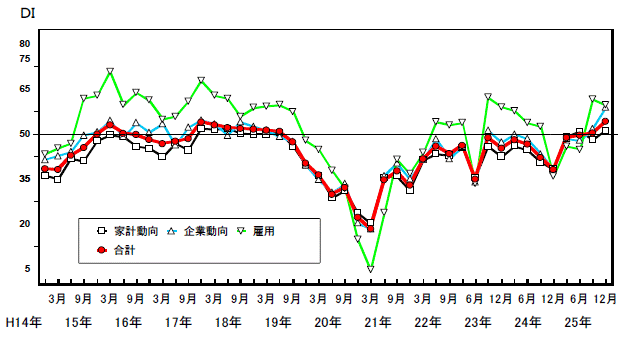 景気の現状判断DIの推移グラフ