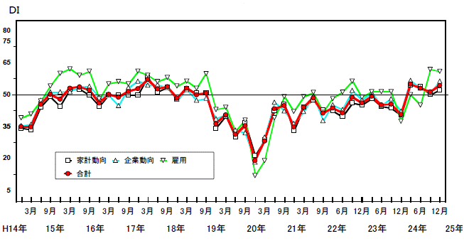 景気の先行き判断DIの推移グラフ