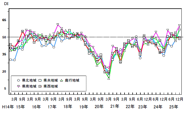 地域別現状判断DIの推移グラフ