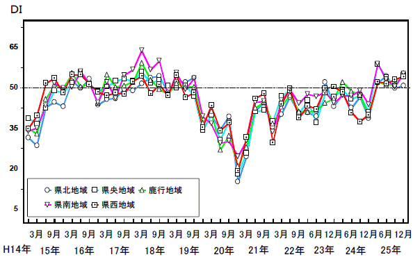 地域別先行き判断DIの推移グラフ