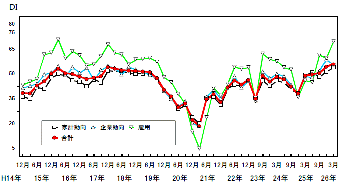 景気の現状判断DIの推移グラフ