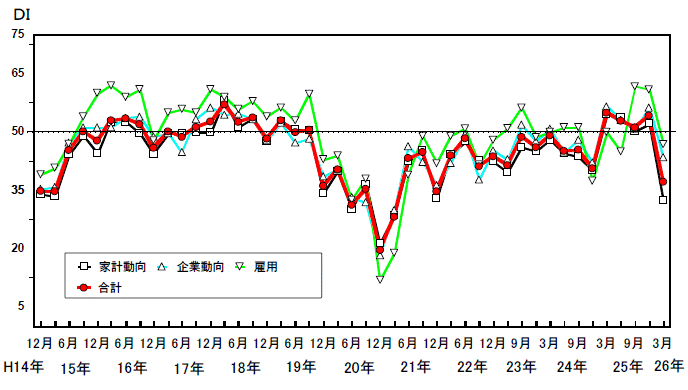景気の先行き判断DIの推移グラフ