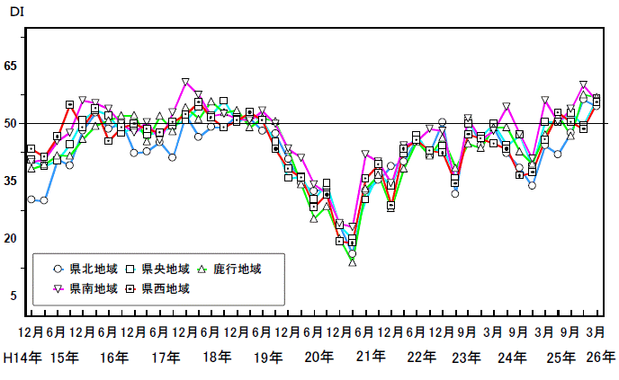 地域別現状判断DIの推移グラフ