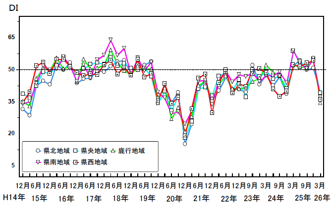 地域別先行き判断DIの推移グラフ