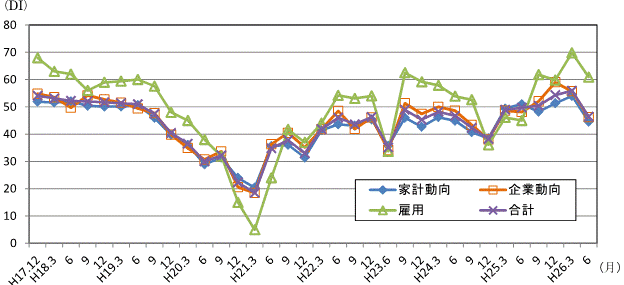 景気の現状判断DIの推移グラフ