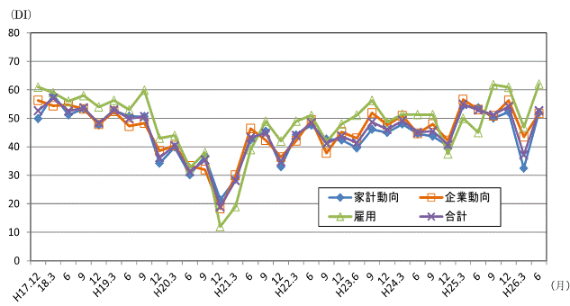 景気の先行き判断DIの推移グラフ