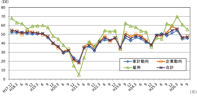 景気の現状判断DIの推移のグラフ
