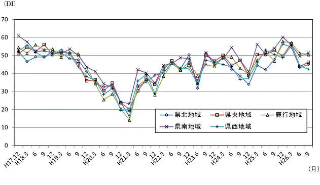 地域別現状判断DIの推移のグラフ