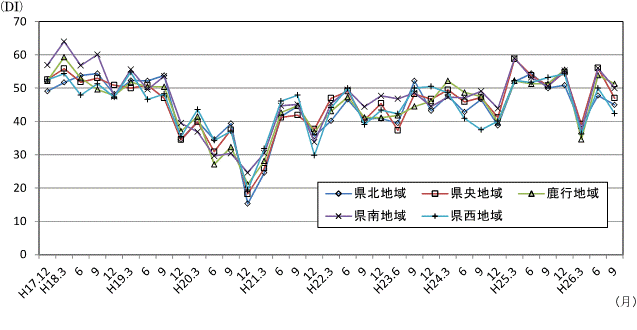 地域別先行き判断DIの推移のグラフ