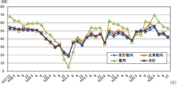 景気の現状判断DIの推移のグラフ