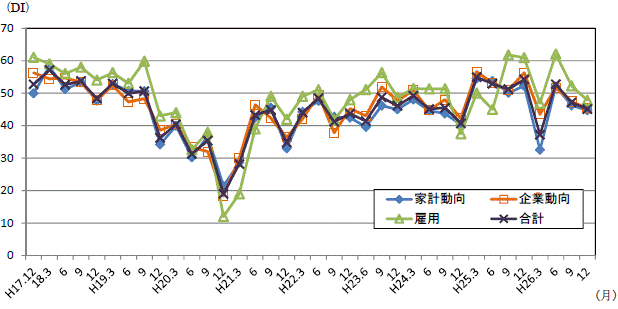 景気の先行き判断DIの推移のグラフ