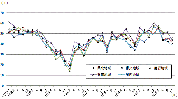 地域別現状判断DIの推移のグラフ