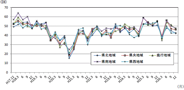 地域別先行き判断DIの推移のグラフ