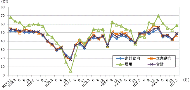 景気の現状判断DIの推移のグラフ