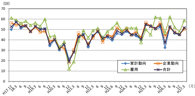景気の先行き判断DIの推移のグラフ