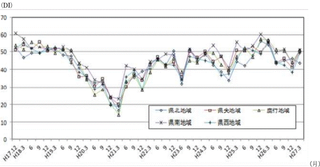 地域別現状判断DIの推移のグラフ