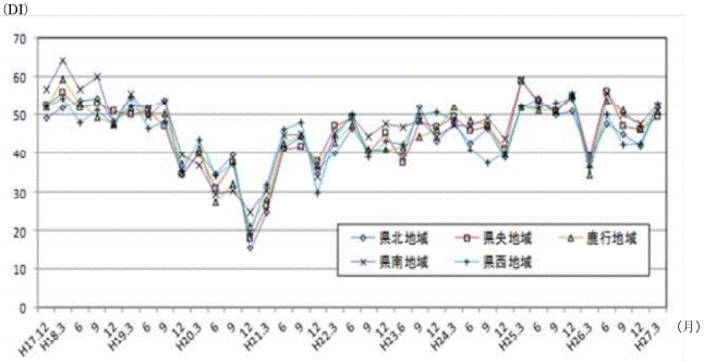 地域別先行き判断DIの推移のグラフ