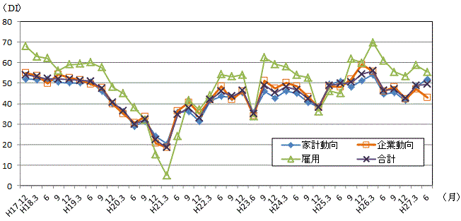 景気の現状判断DIの推移のグラフ