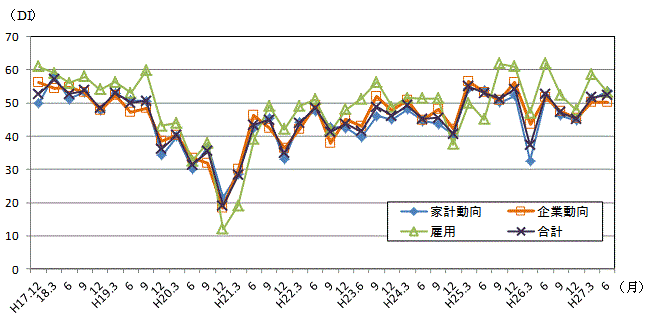 景気の先行き判断DIの推移のグラフ