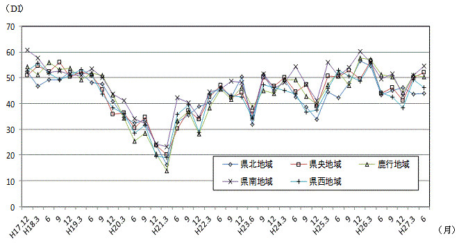 地域別現状判断DIの推移のグラフ