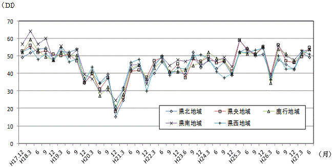 地域別先行き判断DIの推移のグラフ