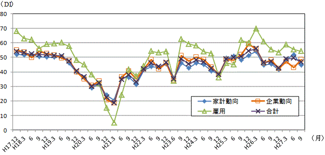 景気の現状判断DIの推移のグラフ