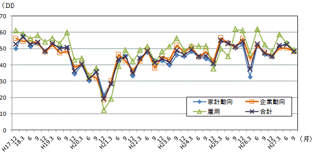 景気の先行き判断DIの推移のグラフ