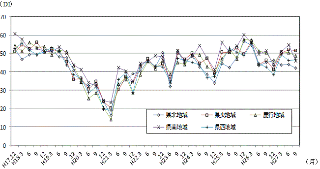 地域別現状判断DIの推移のグラフ