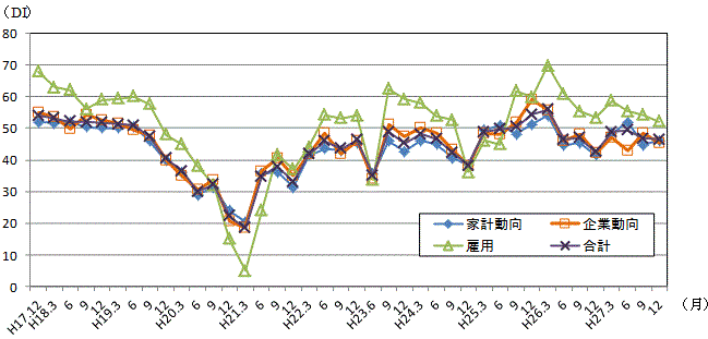 景気の現状判断DIの推移のグラフ