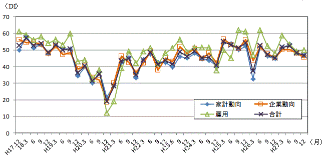 景気の先行き判断DIの推移のグラフ