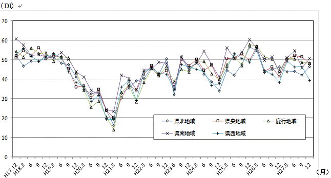 地域別現状判断DIの推移のグラフ