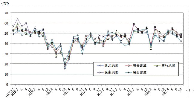 地域別先行き判断DIの推移のグラフ