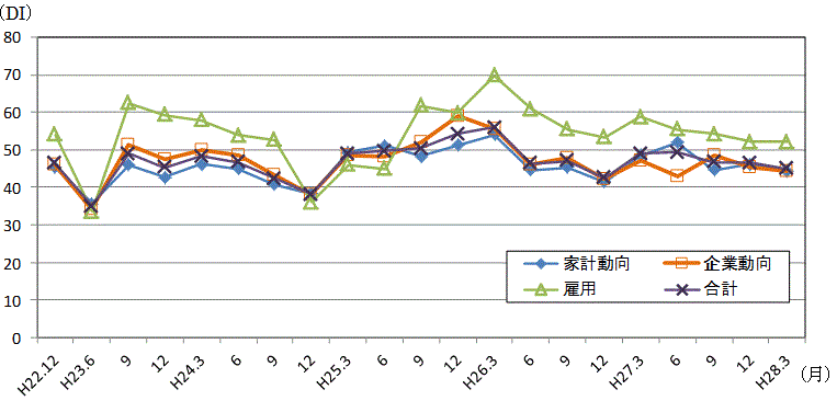 景気の現状判断DIの推移のグラフ