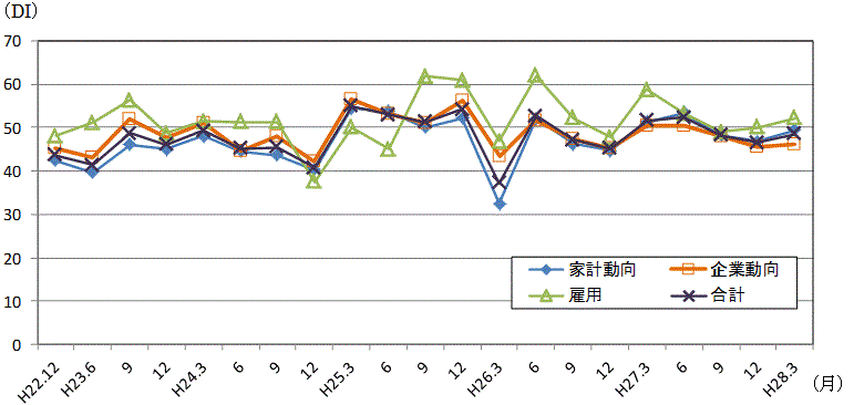 景気の先行き判断DIの推移のグラフ