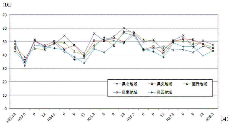 地域別現状判断DIの推移のグラフ