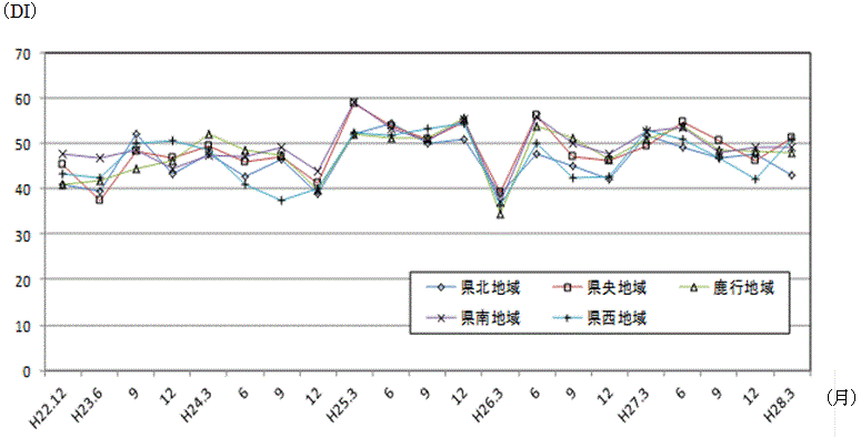 地域別先行き判断DIの推移のグラフ