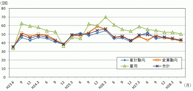 景気の現状判断DIの推移のグラフ