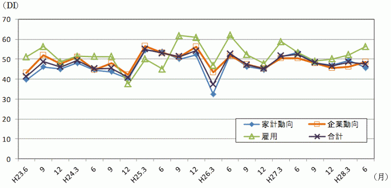 景気の先行き判断DIの推移のグラフ