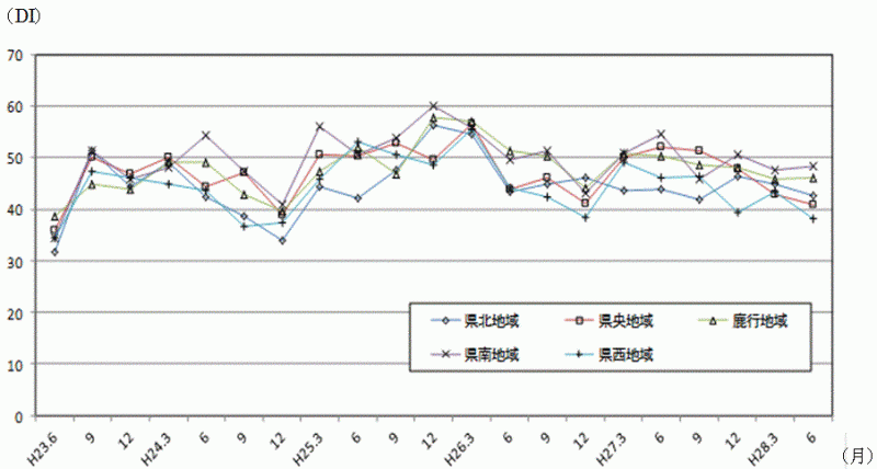 地域別現状判断DIの推移のグラフ