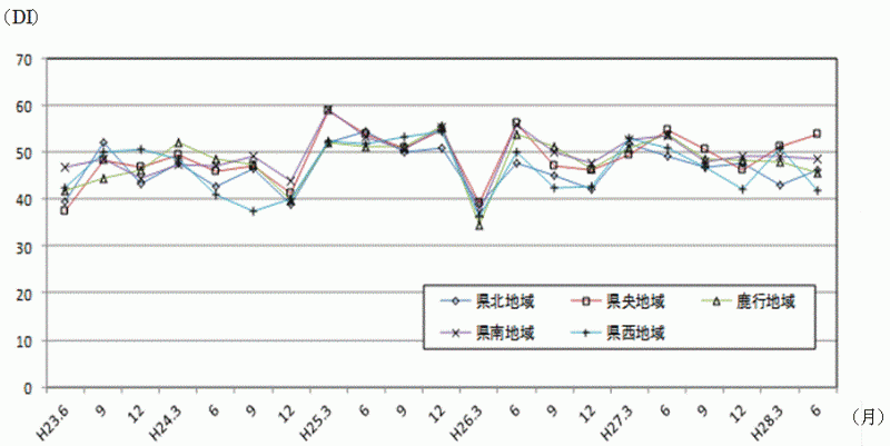 地域別先行き判断DIの推移のグラフ